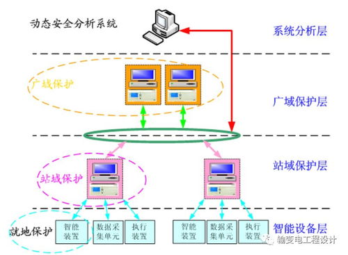 110kV智能变电站 新技术、新设备、新材料与通信设备技术领域的融合创新